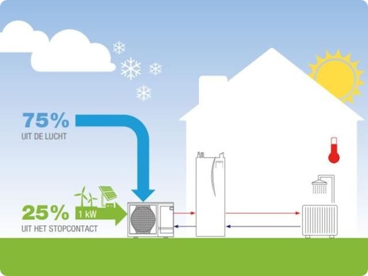 Wat kan een Ecodan lucht/water warmtepomp mij bieden?